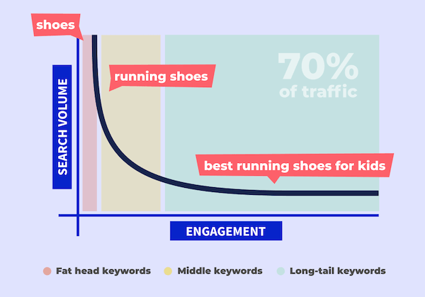 long tail keywords